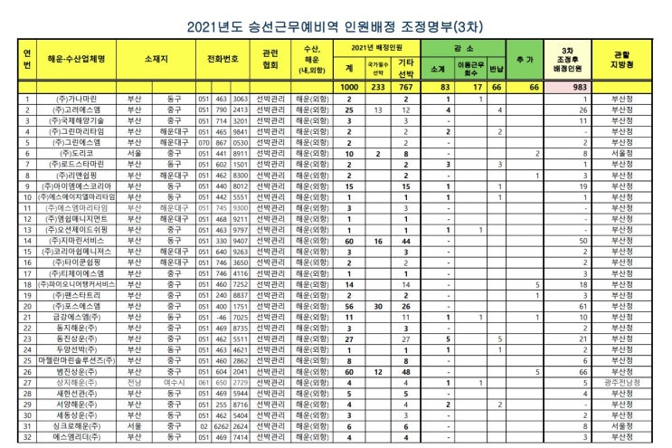  2021년도 병무청 해운수산업체 승선근무예비역 인원배정 조정 명부 3차 전화번호