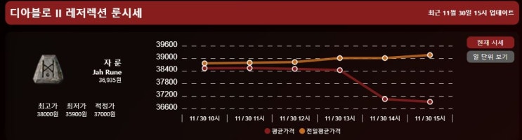 디아블로2 레저렉션 룬시세표 2021.11.30