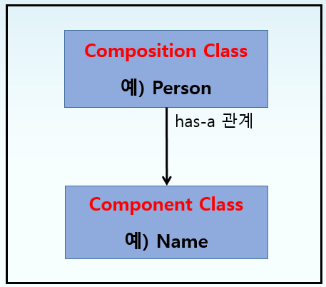 파이썬 클래스(class) 컴포지션(합성; composition) 및 컴포넌트(구성요소; component)