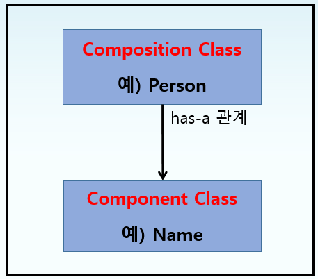  파이썬 클래스(class) 컴포지션(합성; composition) 및 컴포넌트(구성요소; component)