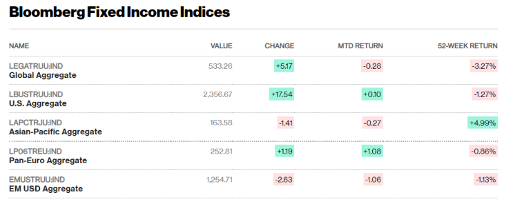  미국 국채금리(Treasury Yields), 영국 국채금리(Gilt Yields), 독일 국채금리(Bund Yields), 일본 국채금리(JGB Yields) 조회