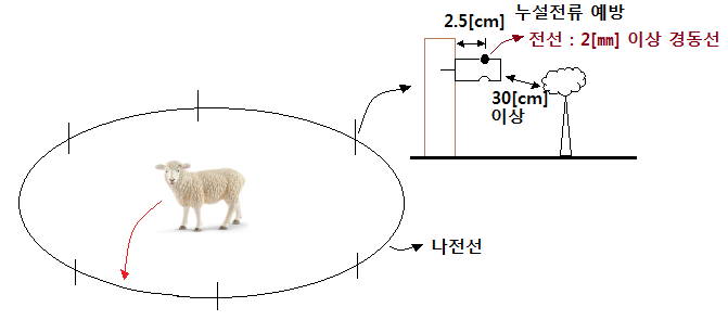 특수설비 (전기울타리, 전기욕기, 전격살충기) - 전기설비기술기준 특수설비 (전기울타리, 전기욕기, 전격살충기) - 전기설비기술기준
