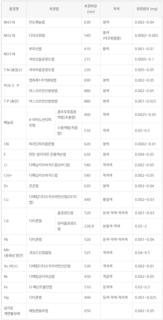  [수질환경화학] 중금속시험법