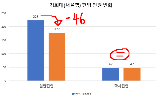  경희대 편입요강 2022 발표![2022 경희대학교 편입요강 / 경희대 편입요강]