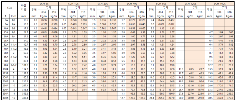 배관 파이프 (카본스틸/스테인레스스틸) 규격 & 사이즈 : 네이버 블로그
