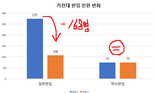 가천대 편입요강 2022 확정![2022 가천대학교 편입요강]