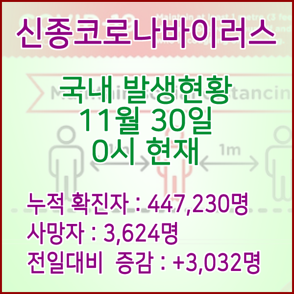  코로나19(코로나바이러스) 11월 30일 0시 신규확진자 3,032명 / 사망자 3,624명