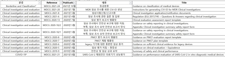  MDCG 가이던스 리스트 정리-번역추가