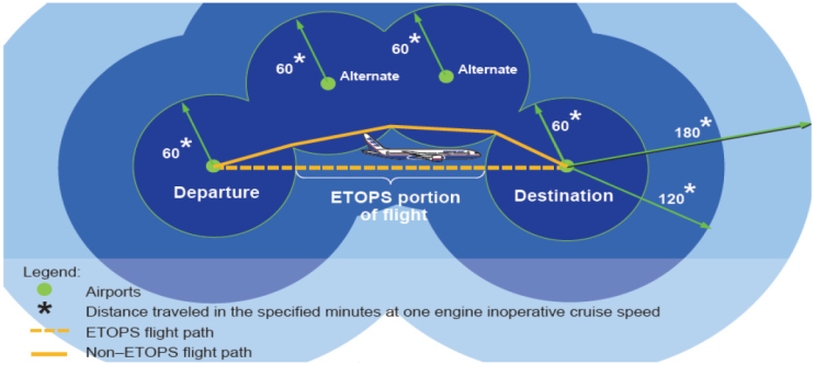 EDTO/ETOPS(회항시간연장운항, Extended Diversion Time Operations) 정의와 발전