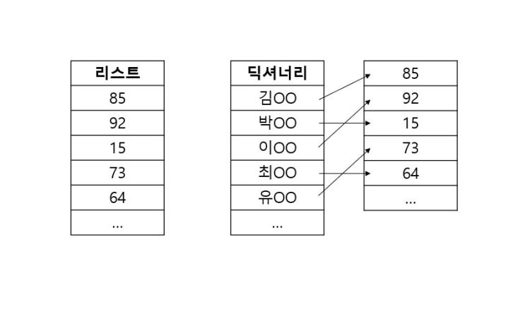  파이썬 리스트, 딕셔너리 (기초 자료형) 예제