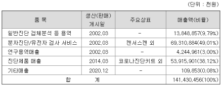  코로나신종변이 '오미크론' 전세계 초비상! 관련주 강세 (랩지노믹스 매매내역 및 기업분석)