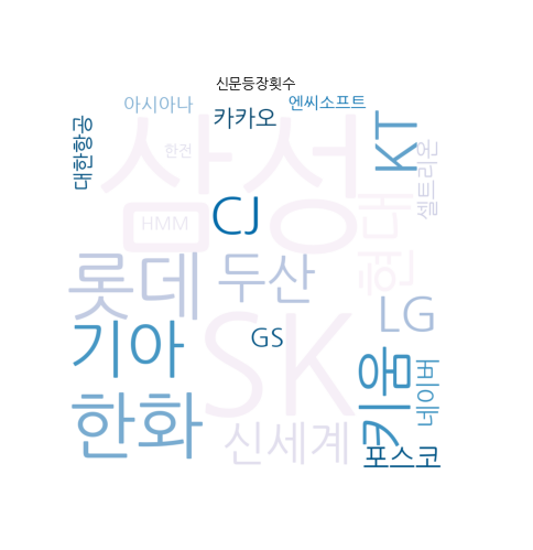  파이썬 워드 클라우드(word cloud)로 단어 등장 빈도 살피기