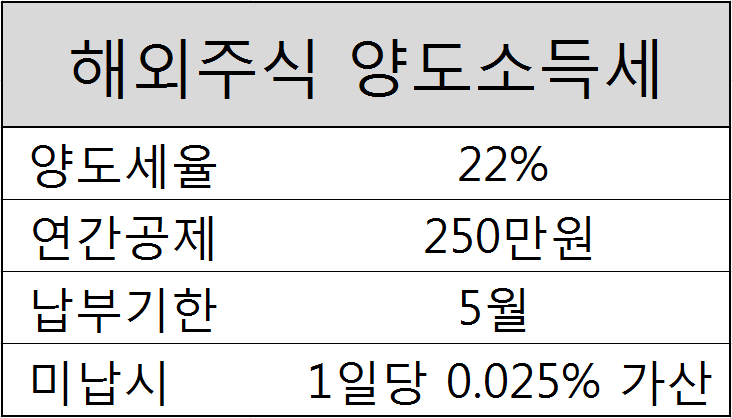  한투 해외주식 양도소득세 자료 조회/발급 방법