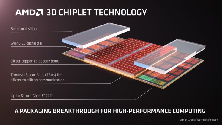 AMD Zen 3D V-Cache 기반 라이젠 CPU 신형 2~3월 출시 예정(1월 발표)