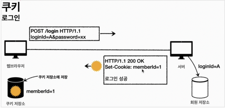 [스프링부트] 로그인 상태 유지하기 및 로그아웃 - 쿠키 사용