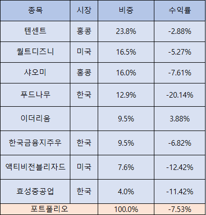  2021년 11월 투자보고서
