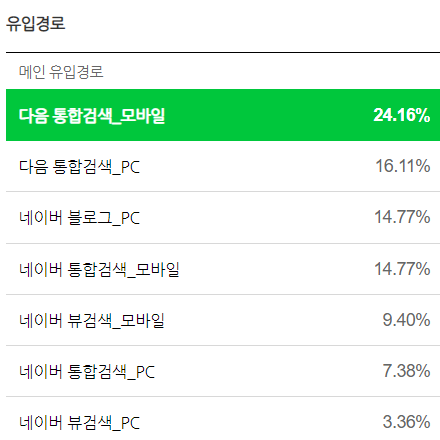  블로그 방문자 기록, 다음검색 유입방법