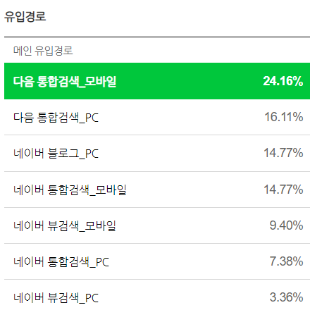 블로그 방문자 기록, 다음검색 유입방법