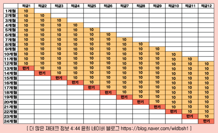  돈 모으는 방법 적금 풍차 돌리기