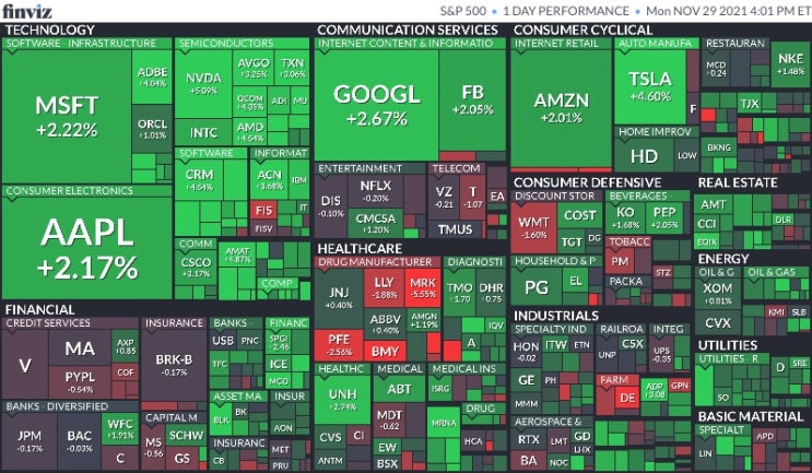  11월 30일 미국 마감 시황(Feat.S&P500, 나스닥, 다우, 달러, 환율, 국채수익률, 금, 구리, 국제유가, 암호화폐, S&P500맵, 공포지수)