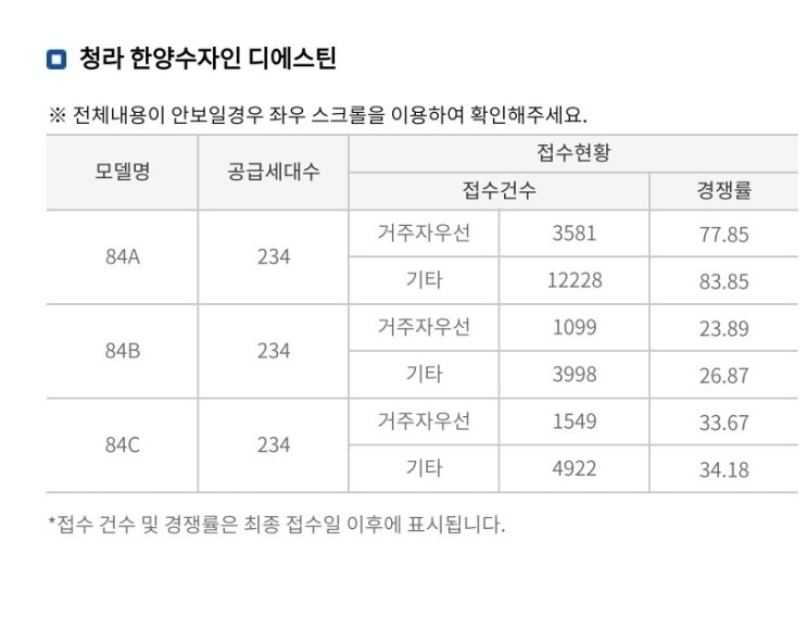  청라 한양수자인 경쟁률