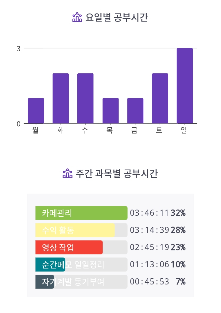  [공부 리즈갱신] 11월 4주차 학습 리포트(2021.11.22. ~ 2021.11.28.)