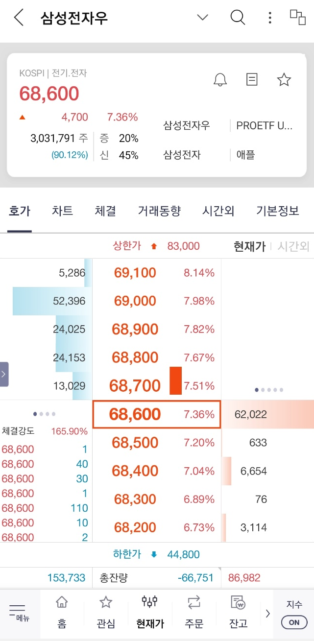 삼성전자우 하루 7% 상승 마감