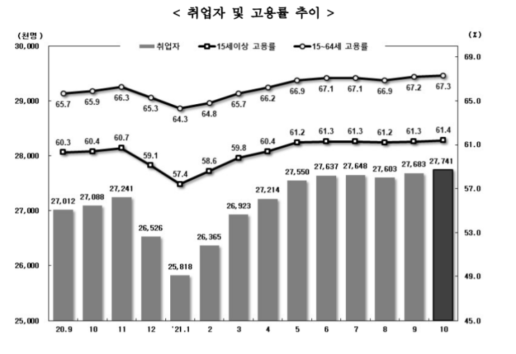 한국 고용동향 조회(취업자, 고용률, 실업자, 실업률)