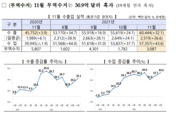  한국 수출입동향 조회(수입, 수출, 무역수지)