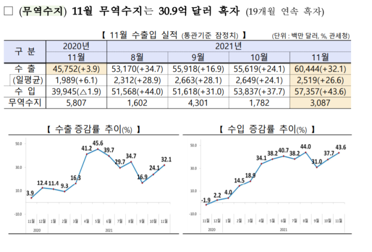 한국 수출입동향 조회(수입, 수출, 무역수지)