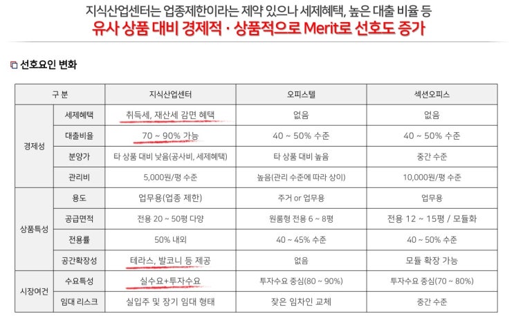 지식산업센터 vs 오피스텔 vs 섹션오피스 비교