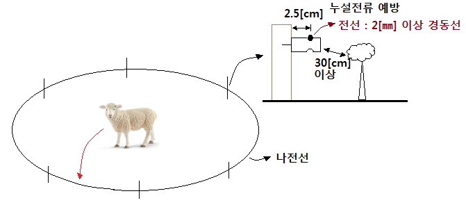 특수설비(전기울타리, 전기욕기, 전격살충기) - 전기설비기술기준