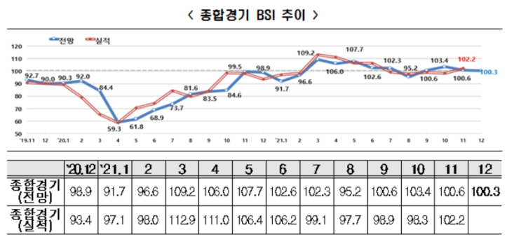 한국 기업경기실사지수(BSI, Business Survey Index) 조회