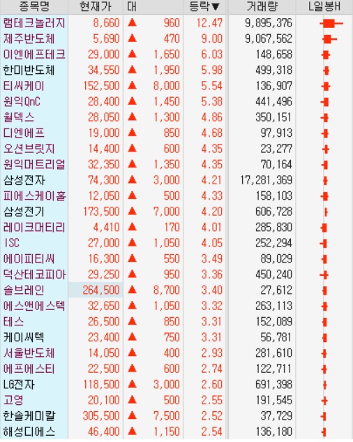 반도체 급등세 -- 반도체 특별법 영향 등 반도체 급등세 -- 반도체 특별법 영향 등