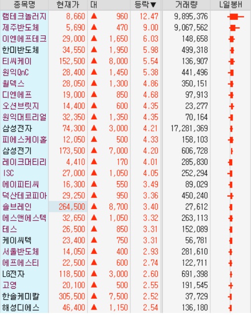 반도체 급등세 -- 반도체 특별법 영향 등