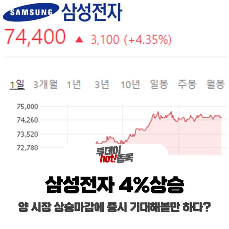  [오후장 특징주] 삼성전자 4% 상승, 양 시장 상승마감! 증시 기대해볼만 하다?