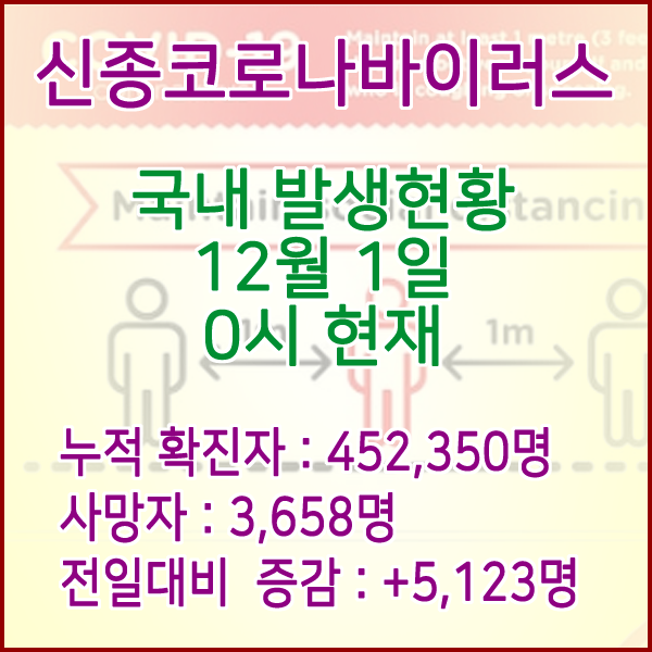  코로나19(코로나바이러스) 12월 1일 0시 신규확진자 5,123명 / 사망자 3,658명