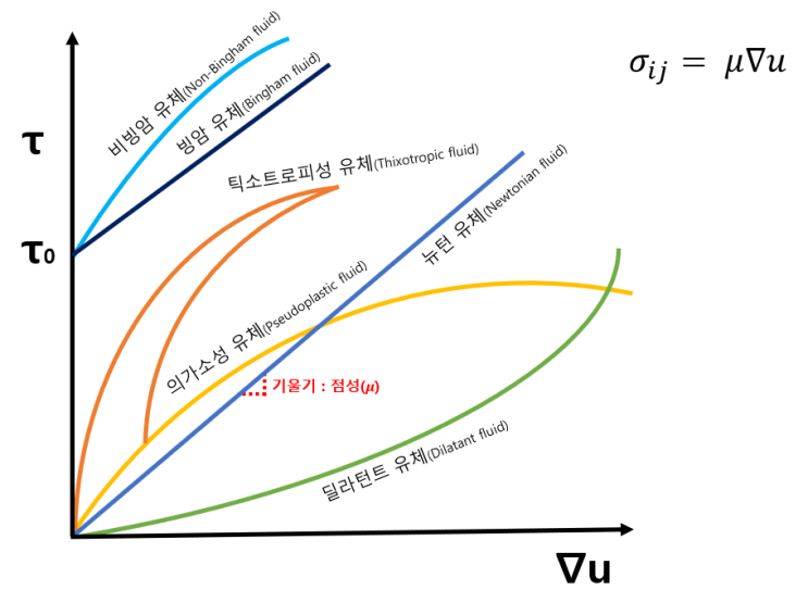  2nd model.  뉴턴/비뉴턴