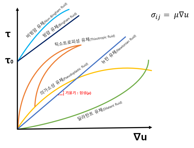 2nd model.  뉴턴/비뉴턴