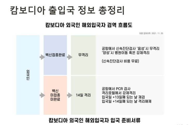  캄보디아 입국절차 총정리 2021년 11월20일