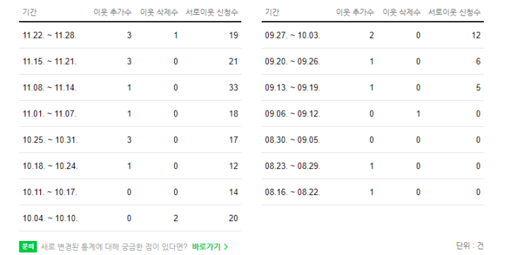 한 달에 만 원 정도 버는 애드 포스트! 캐시 워크보단 낫다 그런데 캐시 워크도 추가다! / 이웃님들 덕분에! / 방문자 수가 적다면 먼저 다가가기
