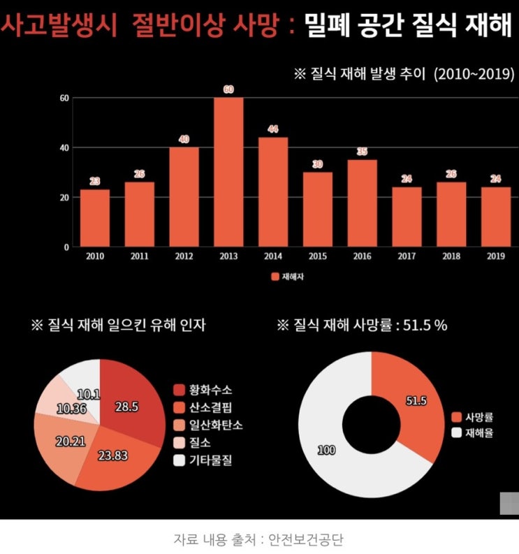  [취준] 밀폐공간 Ι 밀폐공간 정의, 질식 재해장소, 원인