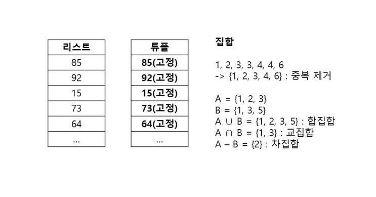  파이썬 튜플(tuple), 집합(set) 자료형 특징, 예제