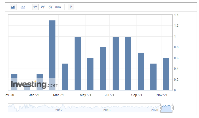  미국 생산자물가지수(PPI, Producer Price Index) 조회