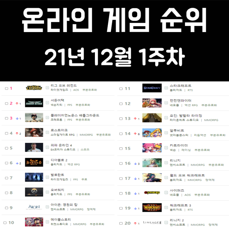온라인 게임 순위 21년 12월 1주차 온라인 게임 순위 21년 12월 1주차