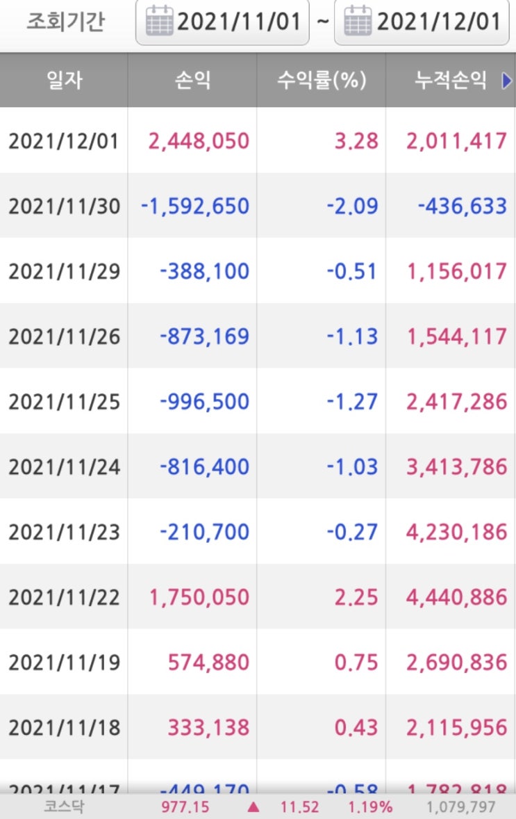  [1년 전 오늘] 11월 국내 주식 매매결산(+5,554,134￦), 코스피 산타랠리와 연말랠리를 노려보자!