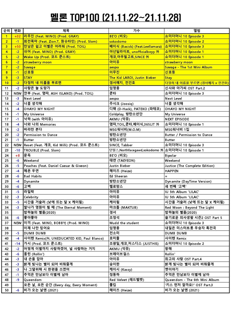 멜론차트 주간 Top100 음원차트순위 (2021년 12월 첫째주) [최신가요Top100, 멜론차트순위, 노래음악순위, 멜론, Melon]  : 네이버 블로그