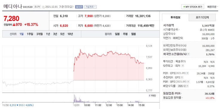  메디아나 핑거 주가 전망과 오늘 상한가 차트 거래량 분석