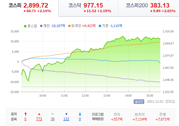  21.12.01 국내 증시 - 12월의 첫 손난로