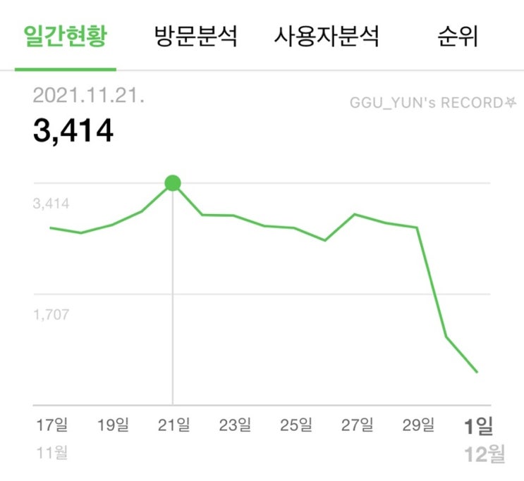 올것이 오고 말았다 블로그저품질..흑흑(네이버c랭/DIA)